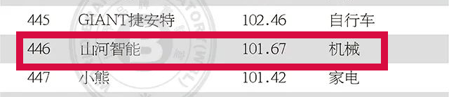 品牌价值突破百亿！bti体育智能首登《中国500最具价值品牌》