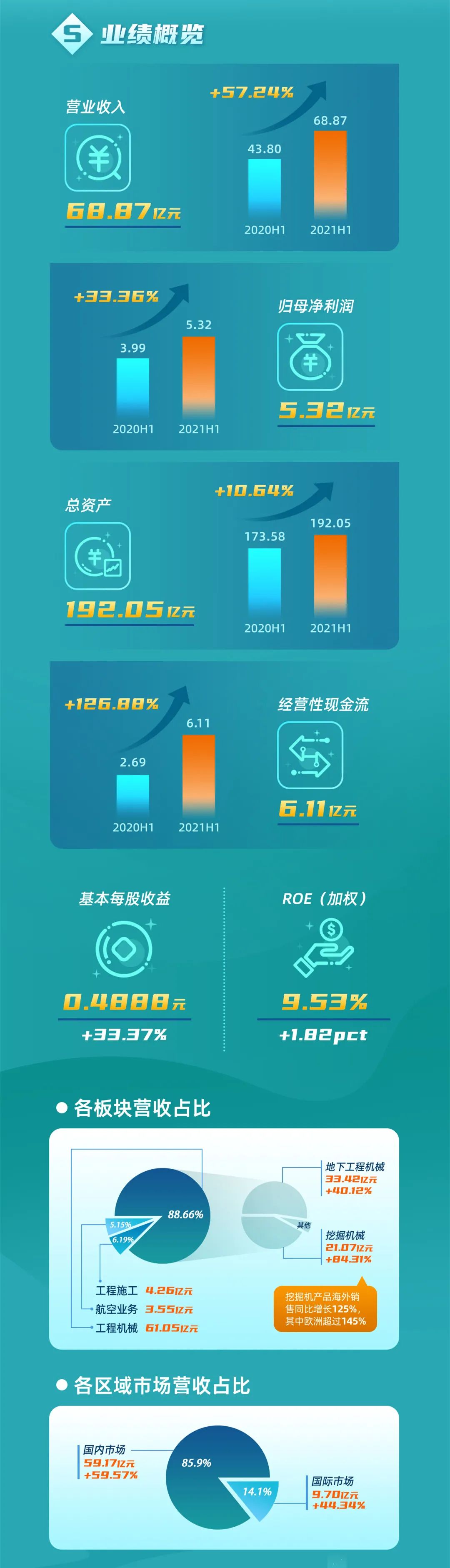 一图读懂bti体育智能2021年半年度汇报
