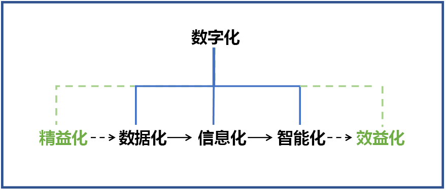 何清华：在强力奉行精益出产的基础上推动造作业数字化转型
