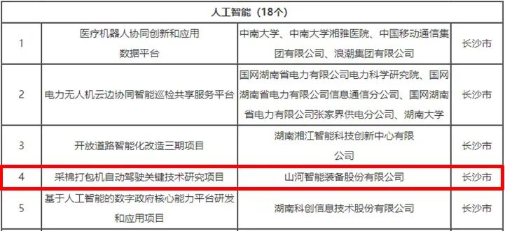 科技赋能农业强国建设！bti体育智能这幼我工智能项目入选《湖南省“数字新基建”100个标志性项目名单》