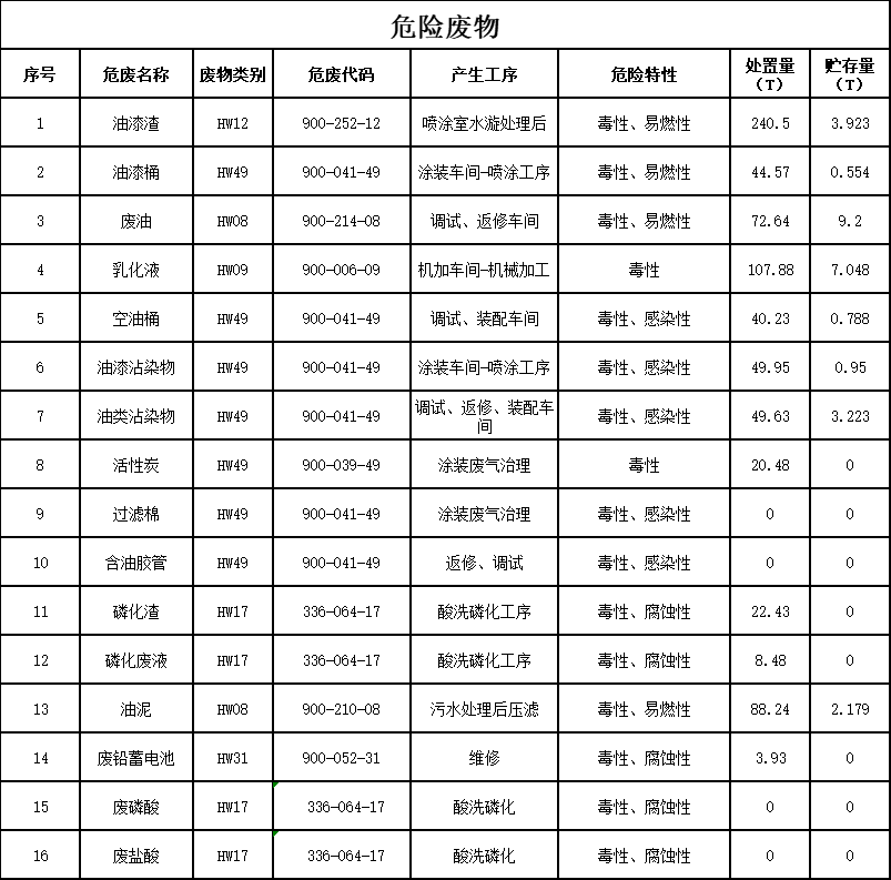 bti体育2023年危险废料传染防治信息公示