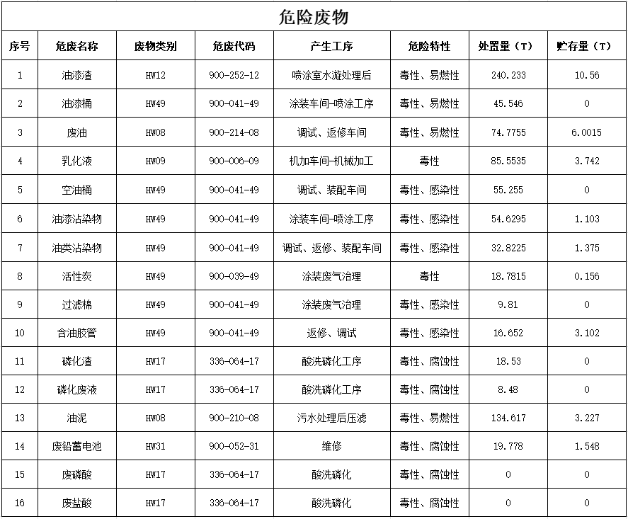 bti体育2024年危险废料传染防治信息公示